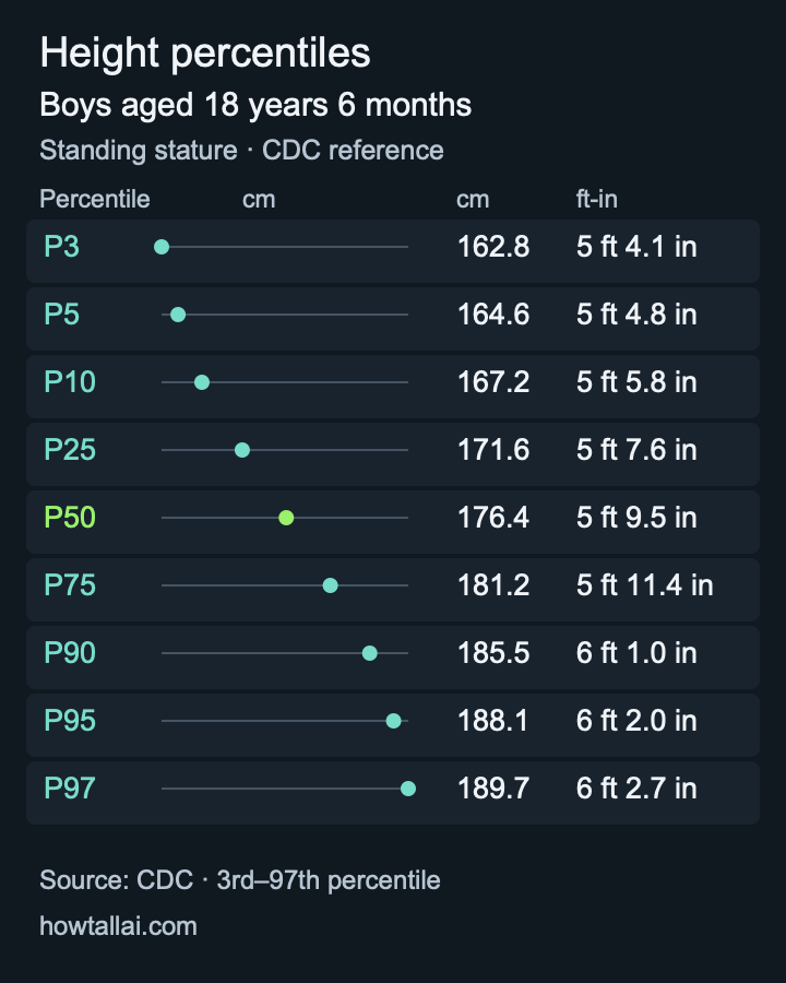 CDC height reference for boys aged 18 years 6 months, showing the 3rd through 97th percentiles in centimeters and feet-inches.