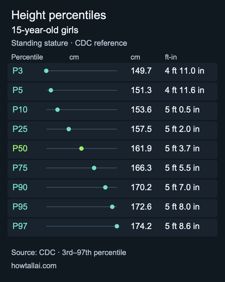 CDC height reference for 15-year-old girls, showing the 3rd through 97th percentiles in centimeters and feet-inches.